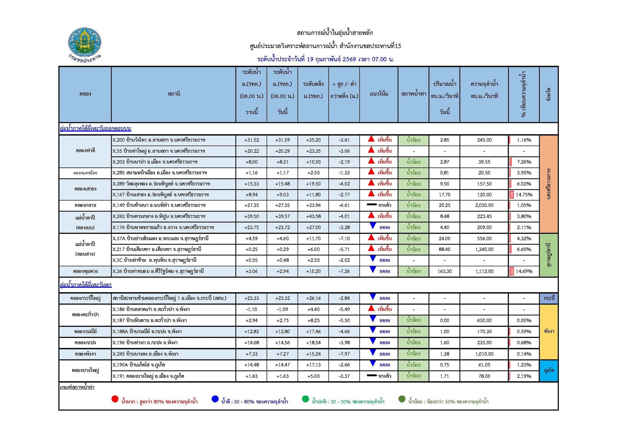 รายงานสถานการณ์น้ำ 1