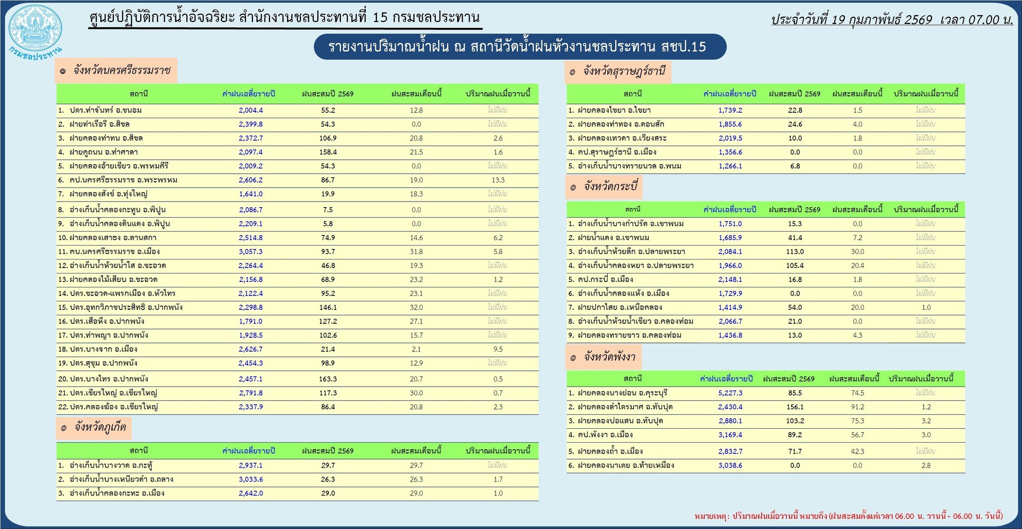 รายงานสถานการณ์น้ำ 2