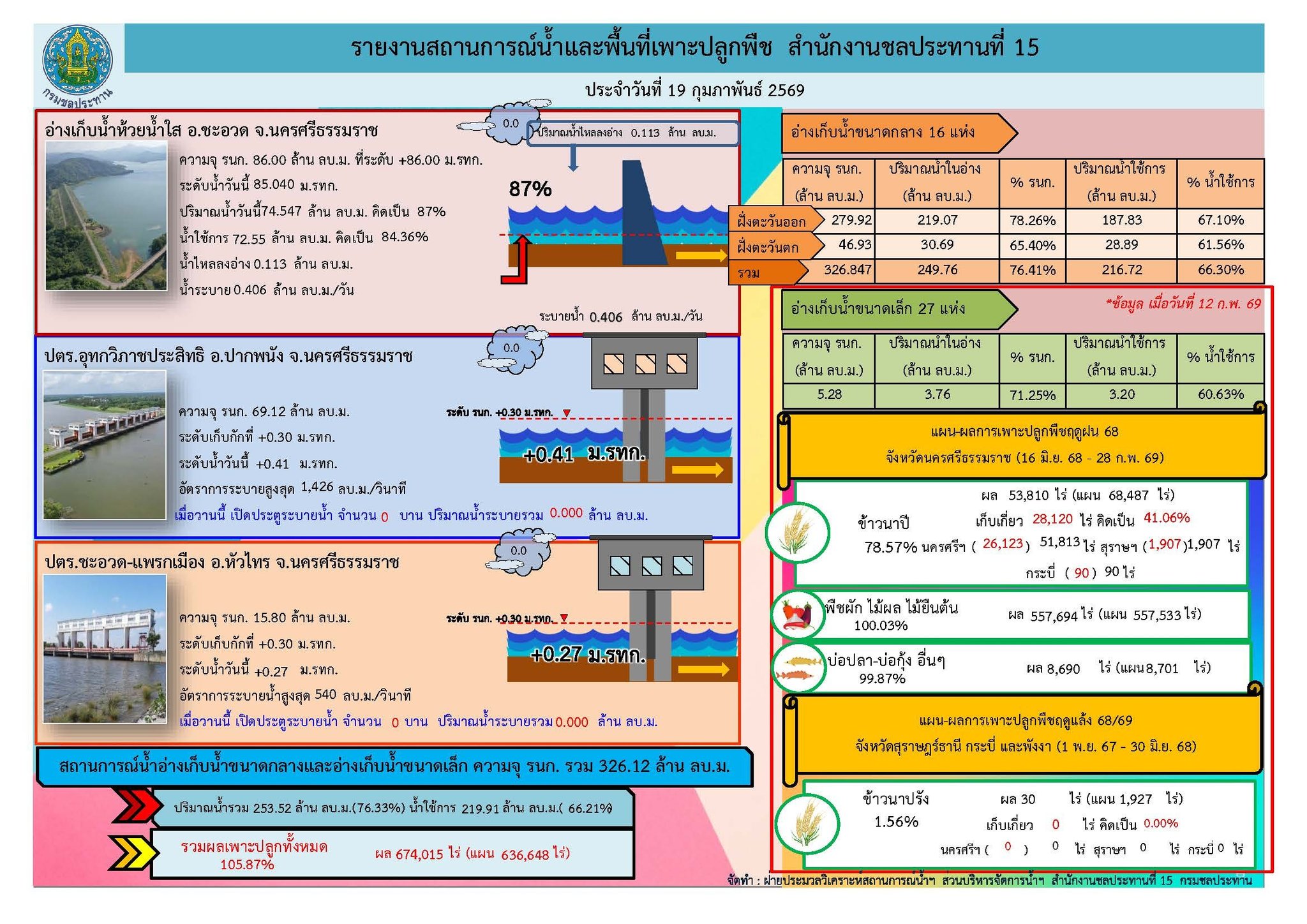 รายงานสถานการณ์น้ำ 3