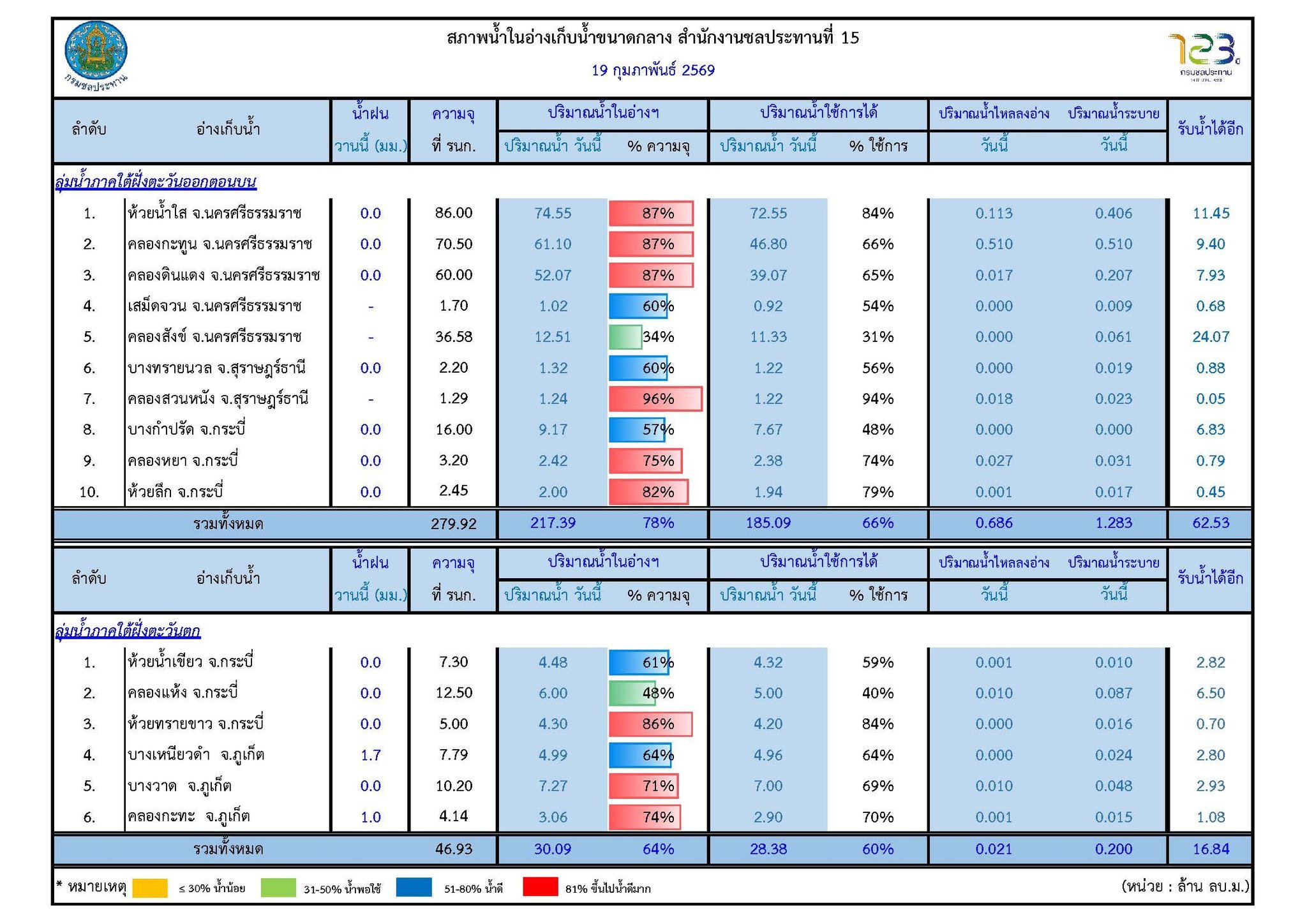รายงานสถานการณ์น้ำ 4